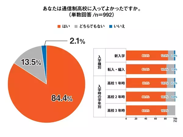 通信制高校の生徒ら84％以上が「入ってよかった」と回答。入学前後の意識調査＜プレマシード＞
