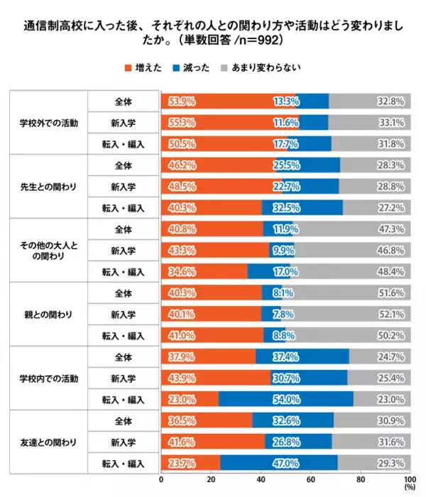 通信制高校の生徒ら84％以上が「入ってよかった」と回答。入学前後の意識調査＜プレマシード＞
