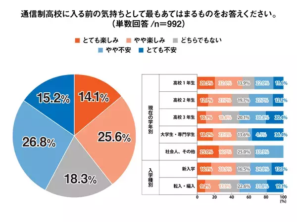 通信制高校の生徒ら84％以上が「入ってよかった」と回答。入学前後の意識調査＜プレマシード＞