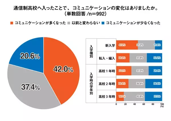 通信制高校の生徒ら84％以上が「入ってよかった」と回答。入学前後の意識調査＜プレマシード＞