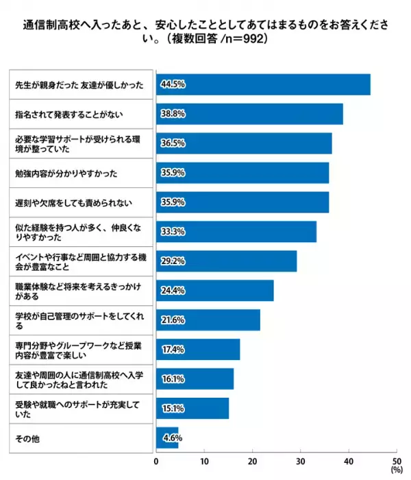 通信制高校の生徒ら84％以上が「入ってよかった」と回答。入学前後の意識調査＜プレマシード＞