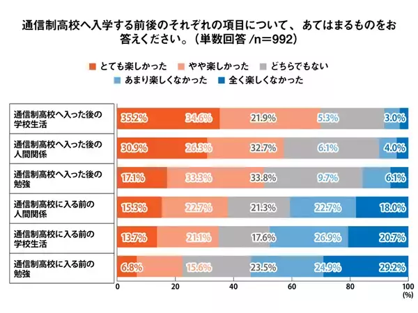 通信制高校の生徒ら84％以上が「入ってよかった」と回答。入学前後の意識調査＜プレマシード＞