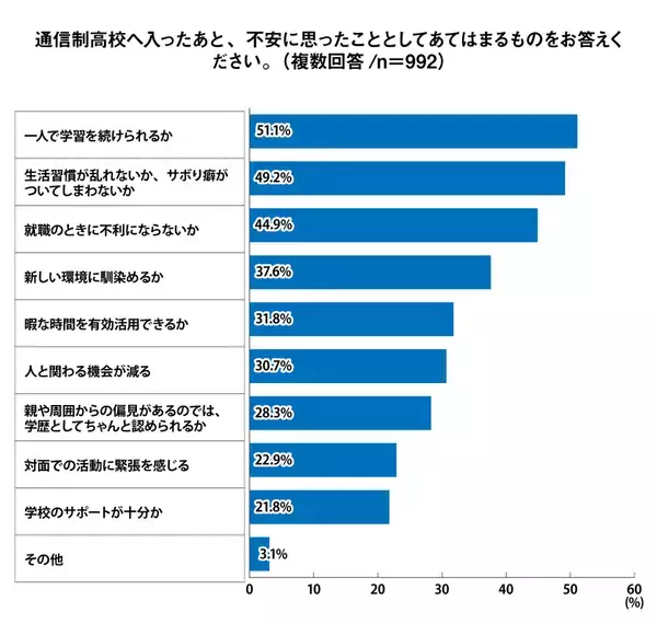 通信制高校の生徒ら84％以上が「入ってよかった」と回答。入学前後の意識調査＜プレマシード＞