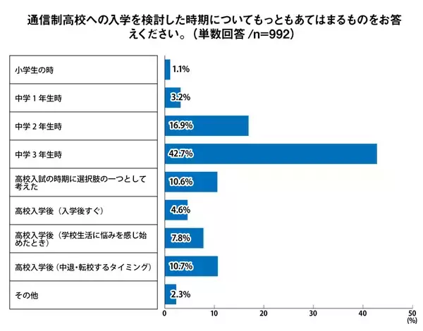 通信制高校に通う62％以上が「通信制高校のイメージを変えたい」と回答。入学前後の行動調査＜プレマシード＞