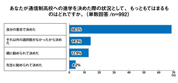 通信制高校に通う62％以上が「通信制高校のイメージを変えたい」と回答。入学前後の行動調査＜プレマシード＞