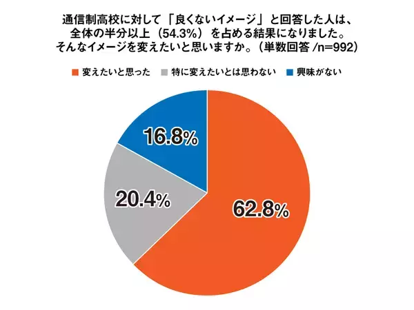 通信制高校に通う62％以上が「通信制高校のイメージを変えたい」と回答。入学前後の行動調査＜プレマシード＞