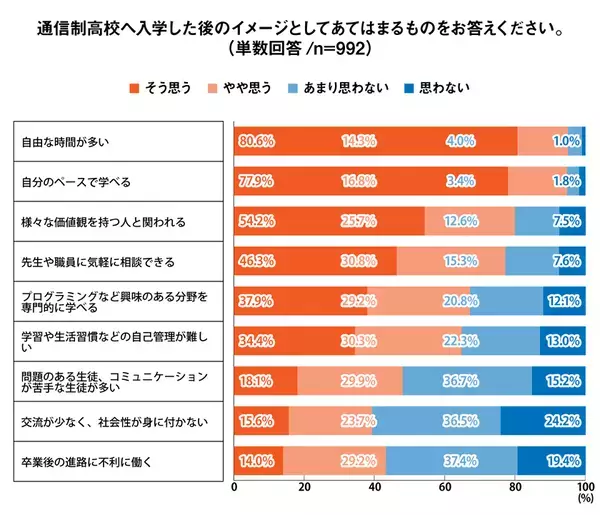 通信制高校に通う62％以上が「通信制高校のイメージを変えたい」と回答。入学前後の行動調査＜プレマシード＞