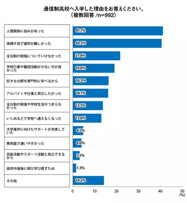 通信制高校に通う62％以上が「通信制高校のイメージを変えたい」と回答。入学前後の行動調査＜プレマシード＞