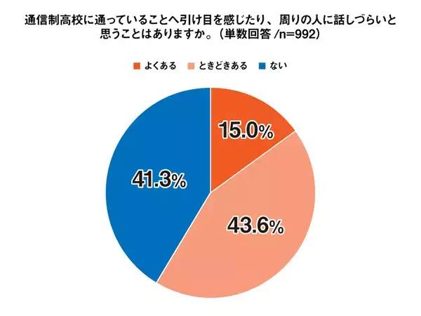 通信制高校に通う62％以上が「通信制高校のイメージを変えたい」と回答。入学前後の行動調査＜プレマシード＞