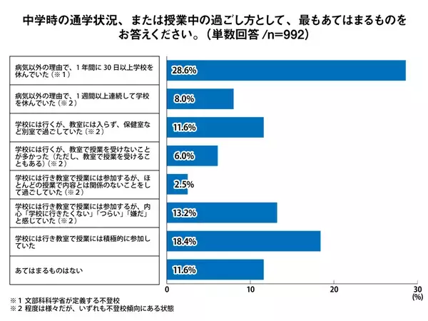 通信制高校に通う62％以上が「通信制高校のイメージを変えたい」と回答。入学前後の行動調査＜プレマシード＞