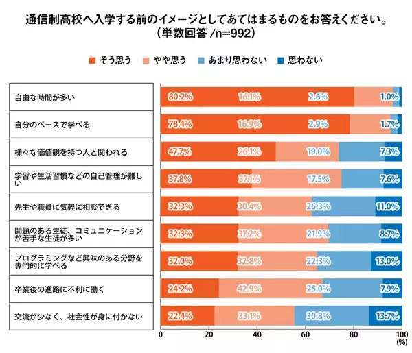 通信制高校に通う62％以上が「通信制高校のイメージを変えたい」と回答。入学前後の行動調査＜プレマシード＞