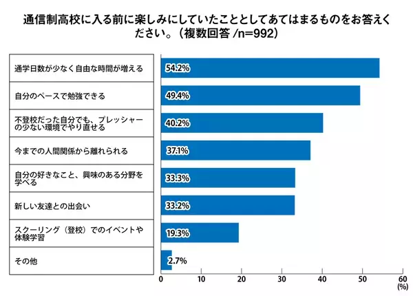 通信制高校に通う62％以上が「通信制高校のイメージを変えたい」と回答。入学前後の行動調査＜プレマシード＞