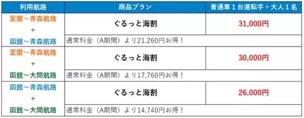 北海道と本州を2つの航路でぐるっと往復『ぐるっと海割』7月14日から予約販売開始！