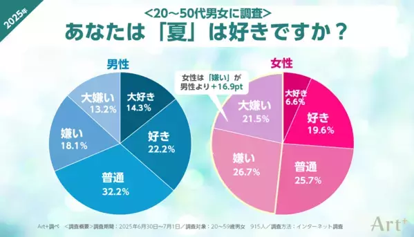 【7月22日は大暑】＜夏の不快感に関する調査＞女性の約半数が「夏が嫌い」と回答、男女・世代間で異なる“不快ポイント”とは？