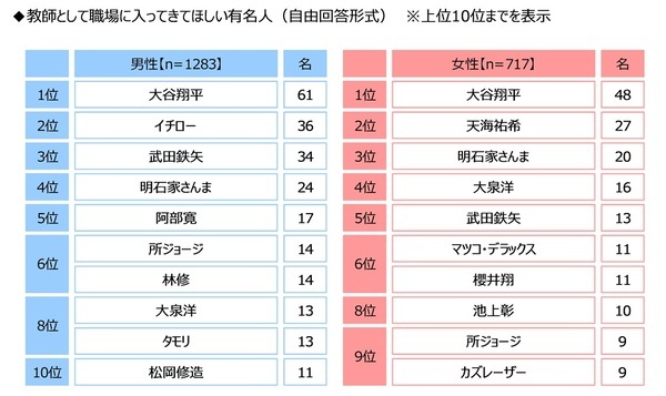 ジブラルタ生命調べ　子どもの頃に就きたかった職業　男性・女性ともに3年連続で「教員」が1位に