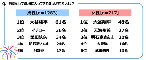 ジブラルタ生命調べ　子どもの頃に就きたかった職業　男性・女性ともに3年連続で「教員」が1位に