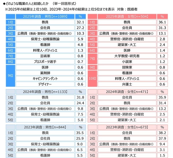 ジブラルタ生命調べ　子どもの頃に就きたかった職業　男性・女性ともに3年連続で「教員」が1位に