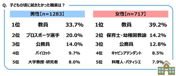 ジブラルタ生命調べ　子どもの頃に就きたかった職業　男性・女性ともに3年連続で「教員」が1位に