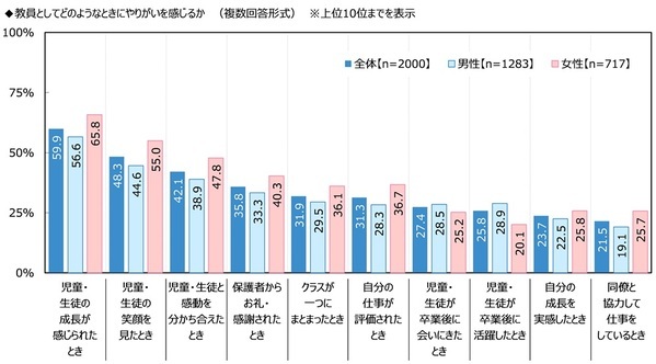 ジブラルタ生命調べ　子どもの頃に就きたかった職業　男性・女性ともに3年連続で「教員」が1位に