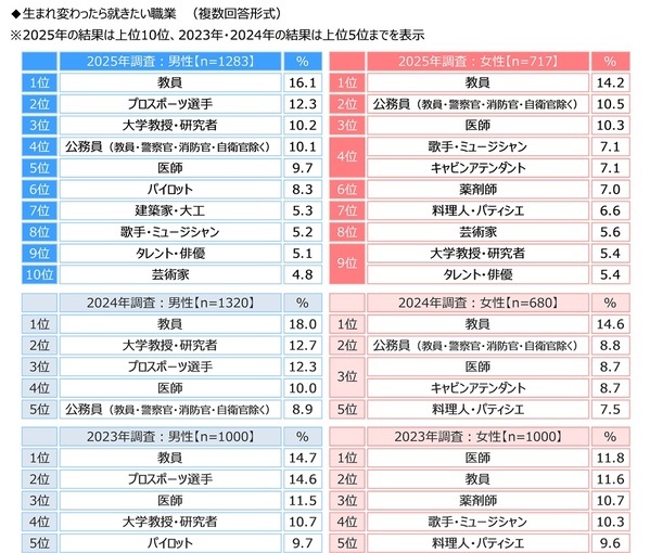 ジブラルタ生命調べ　子どもの頃に就きたかった職業　男性・女性ともに3年連続で「教員」が1位に