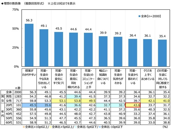 ジブラルタ生命調べ　子どもの頃に就きたかった職業　男性・女性ともに3年連続で「教員」が1位に
