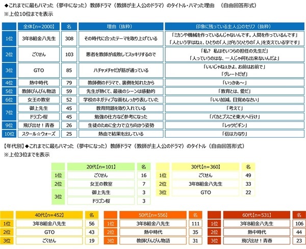 ジブラルタ生命調べ　子どもの頃に就きたかった職業　男性・女性ともに3年連続で「教員」が1位に