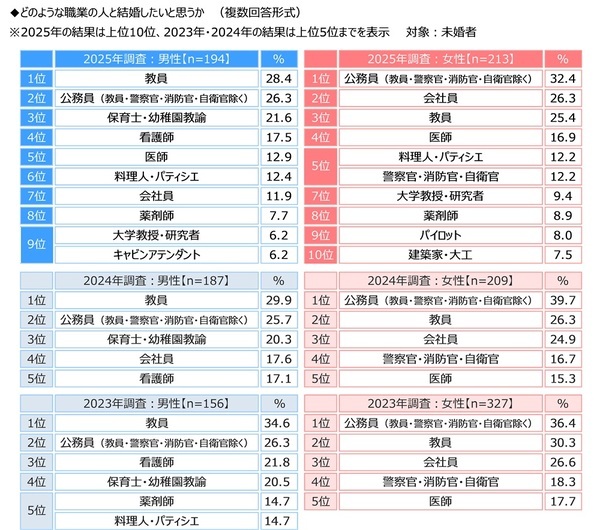 ジブラルタ生命調べ　子どもの頃に就きたかった職業　男性・女性ともに3年連続で「教員」が1位に