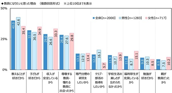 ジブラルタ生命調べ　子どもの頃に就きたかった職業　男性・女性ともに3年連続で「教員」が1位に