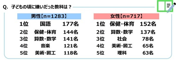ジブラルタ生命調べ　子どもの頃に就きたかった職業　男性・女性ともに3年連続で「教員」が1位に