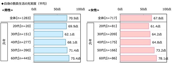 ジブラルタ生命調べ　子どもの頃に就きたかった職業　男性・女性ともに3年連続で「教員」が1位に