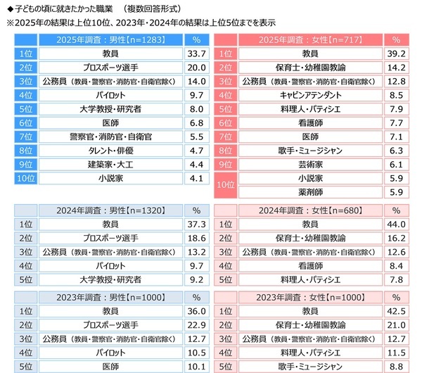 ジブラルタ生命調べ　子どもの頃に就きたかった職業　男性・女性ともに3年連続で「教員」が1位に