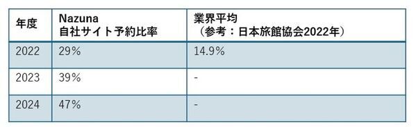 Nazuna、自社サイト予約比率47％を達成　業界平均の3倍超で「ブランド主導の予約構造」を確立
