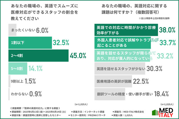 ＜急増する外国人患者＞1,000人の医師に調査！9割の医師が「英語を話せない」　日本の医療現場や、国際学会での問題点を調査