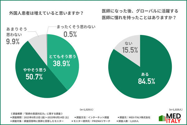 ＜急増する外国人患者＞1,000人の医師に調査！9割の医師が「英語を話せない」　日本の医療現場や、国際学会での問題点を調査