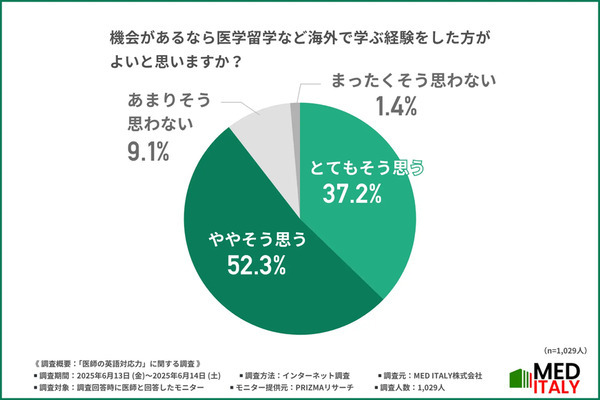 ＜急増する外国人患者＞1,000人の医師に調査！9割の医師が「英語を話せない」　日本の医療現場や、国際学会での問題点を調査