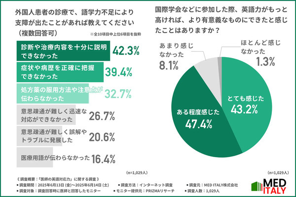 ＜急増する外国人患者＞1,000人の医師に調査！9割の医師が「英語を話せない」　日本の医療現場や、国際学会での問題点を調査