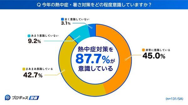 【現役警備員に聞いた熱中症対策実態調査　第一弾】20代警備員の3人に2人が「熱中症経験」　本当に効いた現場の暑さ対策とは
