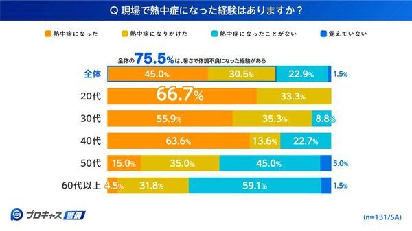 【現役警備員に聞いた熱中症対策実態調査　第一弾】20代警備員の3人に2人が「熱中症経験」　本当に効いた現場の暑さ対策とは