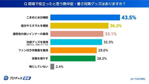 【現役警備員に聞いた熱中症対策実態調査　第一弾】20代警備員の3人に2人が「熱中症経験」　本当に効いた現場の暑さ対策とは