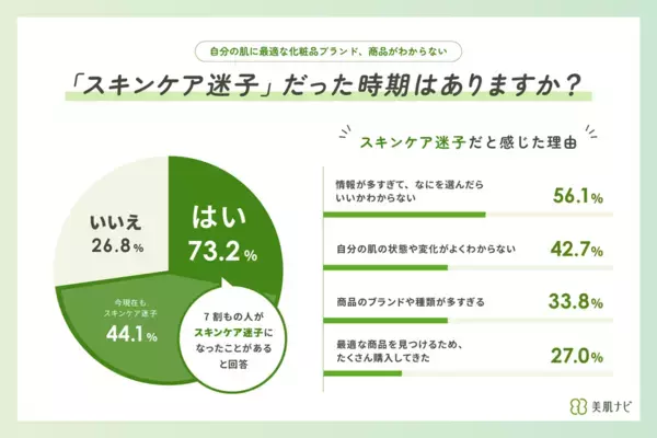 自分の肌タイプや肌悩みに合うスキンケア商品が見つかる！医師監修「美肌ナビ」アプリ　7月23日より配信開始