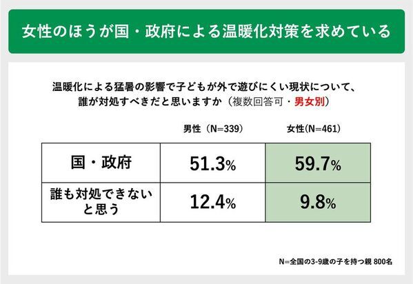 夏の暑さによる子どもの外遊びの変化に関する実態調査　猛暑が変えた “外で遊べない夏”に直面する親たちの声
