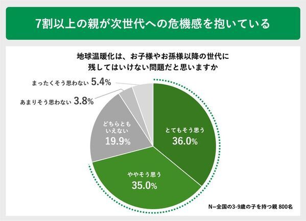 夏の暑さによる子どもの外遊びの変化に関する実態調査　猛暑が変えた “外で遊べない夏”に直面する親たちの声