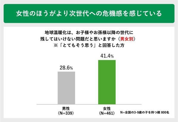 夏の暑さによる子どもの外遊びの変化に関する実態調査　猛暑が変えた “外で遊べない夏”に直面する親たちの声