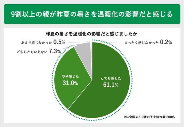 夏の暑さによる子どもの外遊びの変化に関する実態調査　猛暑が変えた “外で遊べない夏”に直面する親たちの声