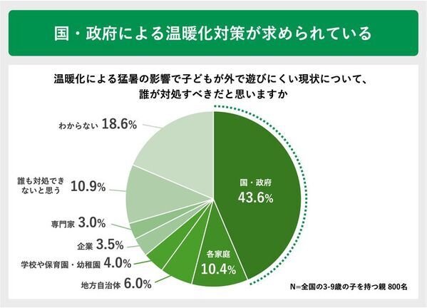 夏の暑さによる子どもの外遊びの変化に関する実態調査　猛暑が変えた “外で遊べない夏”に直面する親たちの声