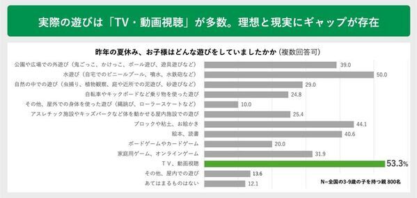 夏の暑さによる子どもの外遊びの変化に関する実態調査　猛暑が変えた “外で遊べない夏”に直面する親たちの声