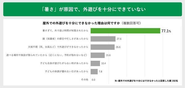 夏の暑さによる子どもの外遊びの変化に関する実態調査　猛暑が変えた “外で遊べない夏”に直面する親たちの声