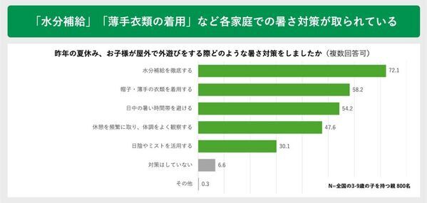 夏の暑さによる子どもの外遊びの変化に関する実態調査　猛暑が変えた “外で遊べない夏”に直面する親たちの声