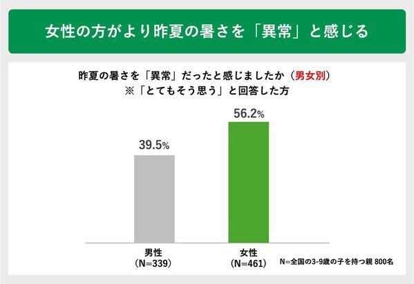 夏の暑さによる子どもの外遊びの変化に関する実態調査　猛暑が変えた “外で遊べない夏”に直面する親たちの声