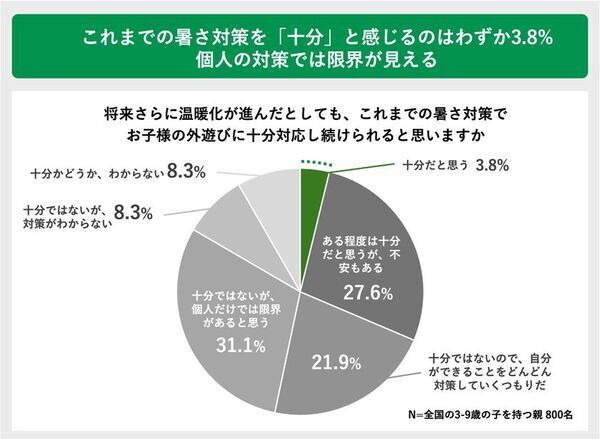 夏の暑さによる子どもの外遊びの変化に関する実態調査　猛暑が変えた “外で遊べない夏”に直面する親たちの声